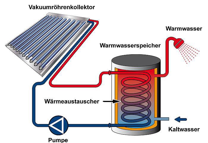Grafik Funktionsprinzip Solarthermie